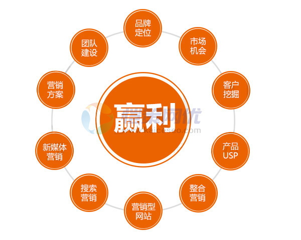 想讓營銷網(wǎng)站賺錢，這些問題你解決了嗎