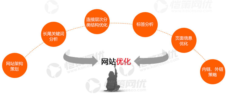 企業(yè)營銷型網(wǎng)站關(guān)鍵詞上首頁后怎么維護