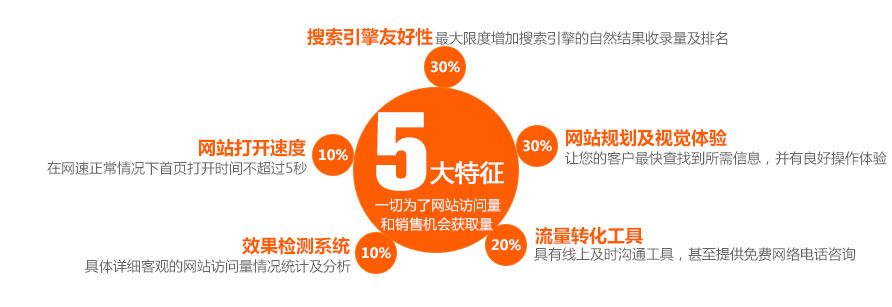 營(yíng)銷網(wǎng)站SEO優(yōu)化做的好的幾個(gè)特征