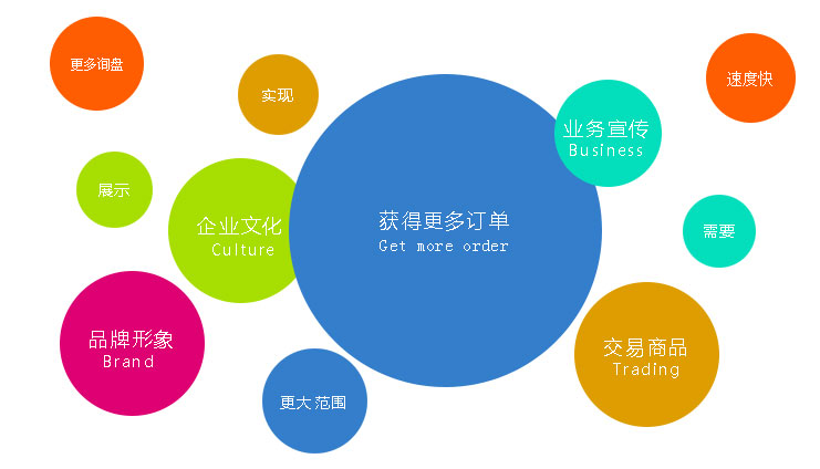 營(yíng)銷(xiāo)型網(wǎng)站能讓您獲得更多的訂單