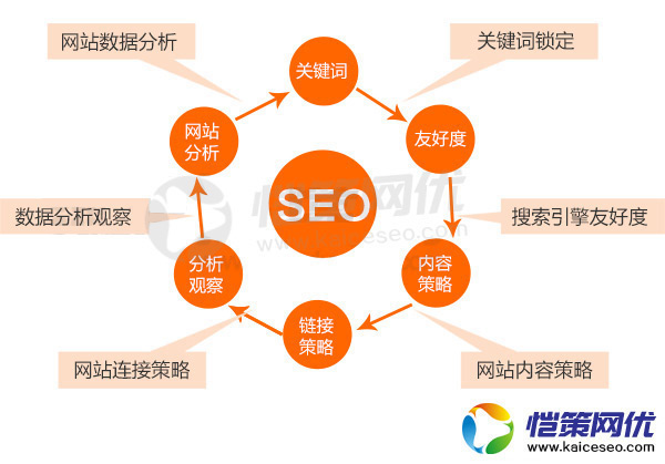 愷策網(wǎng)優(yōu)淺析如何走出營銷網(wǎng)站外鏈建設(shè)的誤區(qū)