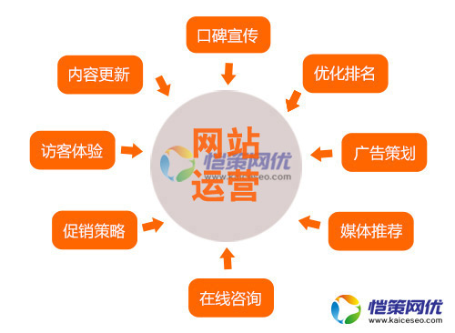 做好營銷網(wǎng)站優(yōu)化應(yīng)如何分析用戶需求