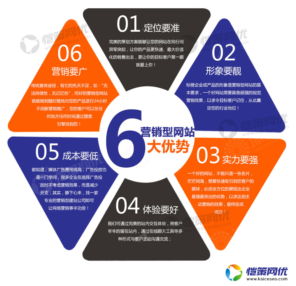 liudays.jpg營(yíng)銷(xiāo)型網(wǎng)站所體現(xiàn)出來(lái)的六大優(yōu)勢(shì)