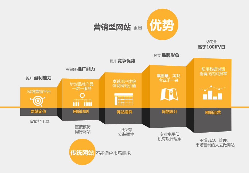 如何確保傳統(tǒng)網(wǎng)站深度改版營(yíng)銷(xiāo)網(wǎng)站不會(huì)被降權(quán)