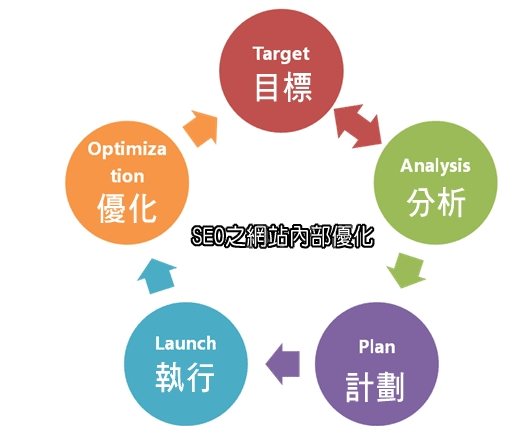 合理優(yōu)化網(wǎng)站網(wǎng)頁(yè)，讓營(yíng)銷型網(wǎng)站排名更靠前