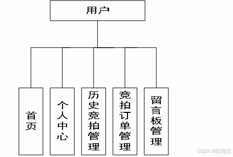 Spring Boot在線拍賣系統(tǒng)開發(fā)的技術(shù)優(yōu)勢與網(wǎng)絡(luò)信息安全軟件開發(fā)策略